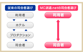 従来の司会者選び　利用者　ホテル　プロダクション　司会者　MC派遣.netの司会選び　利用者　司会者